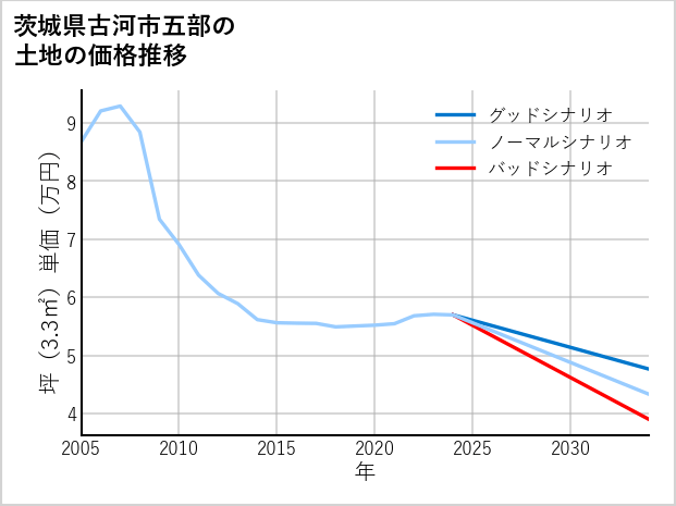 茨城県古河市五部の土地価格推移