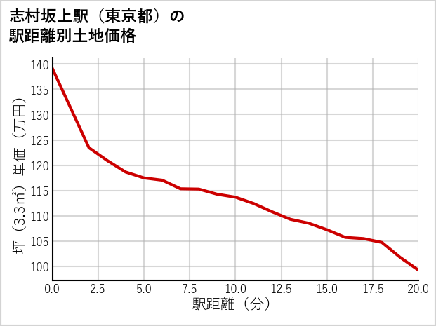 志村坂上駅（東京都）の徒歩距離別の土地坪単価