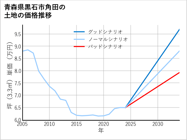 青森県黒石市角田の土地価格推移