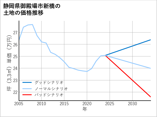 静岡県御殿場市新橋の土地価格推移