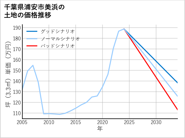 千葉県浦安市美浜の土地価格推移