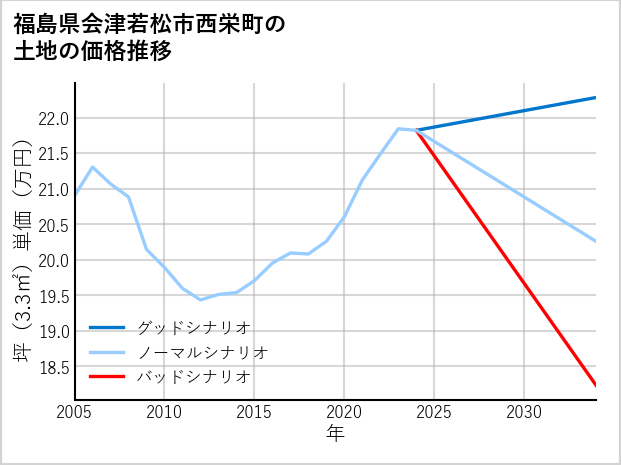 福島県会津若松市西栄町の土地価格推移