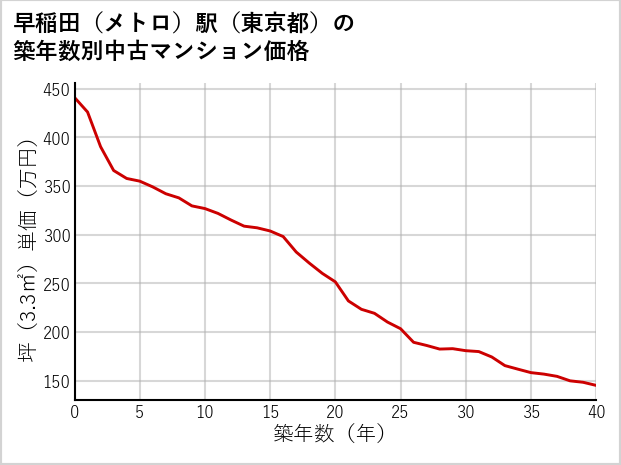 早稲田〔メトロ〕駅（東京都）の築年数別の中古マンション坪単価