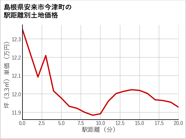 島根県安来市今津町の徒歩距離別の土地坪単価