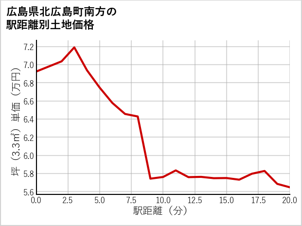 広島県北広島町南方の徒歩距離別の土地坪単価