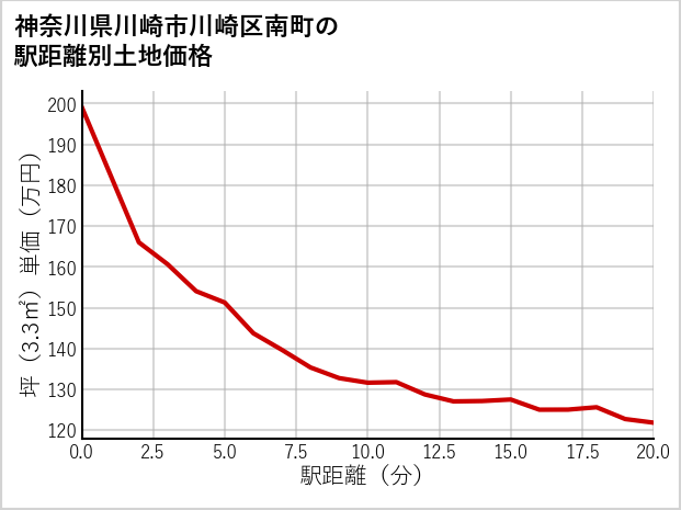 神奈川県川崎市川崎区南町の徒歩距離別の土地坪単価