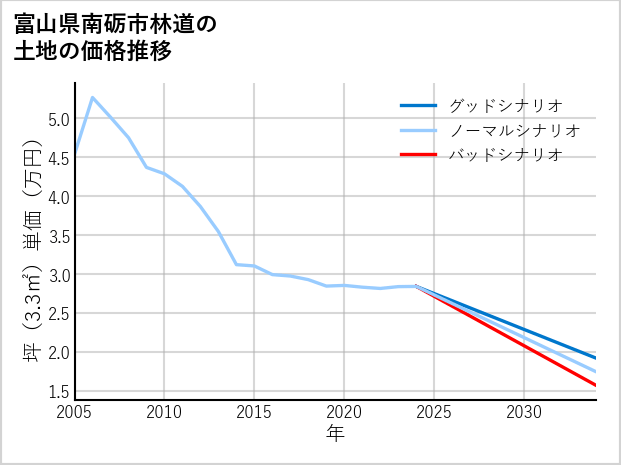 富山県南砺市林道の土地価格推移
