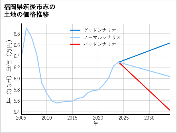 福岡県筑後市志の土地価格推移