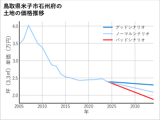 鳥取県米子市石州府の土地価格推移