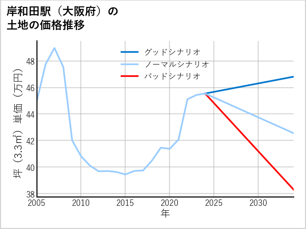 岸和田駅（大阪府）の土地価格推移