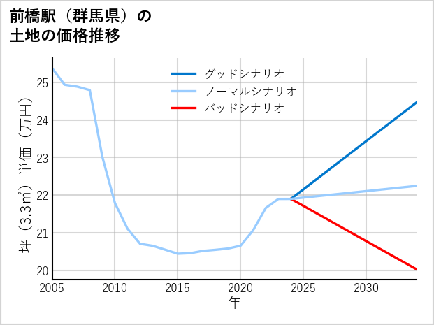 前橋駅（群馬県）の土地価格推移