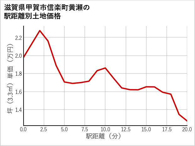 滋賀県甲賀市信楽町黄瀬の徒歩距離別の土地坪単価