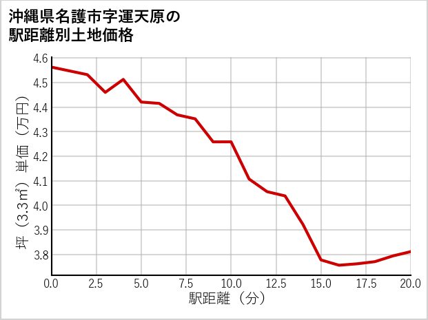 沖縄県名護市運天原の徒歩距離別の土地坪単価