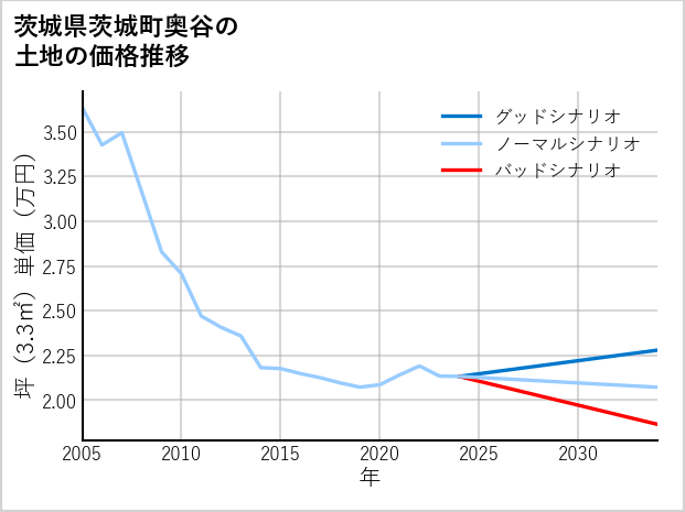 茨城県茨城町奥谷の土地価格推移