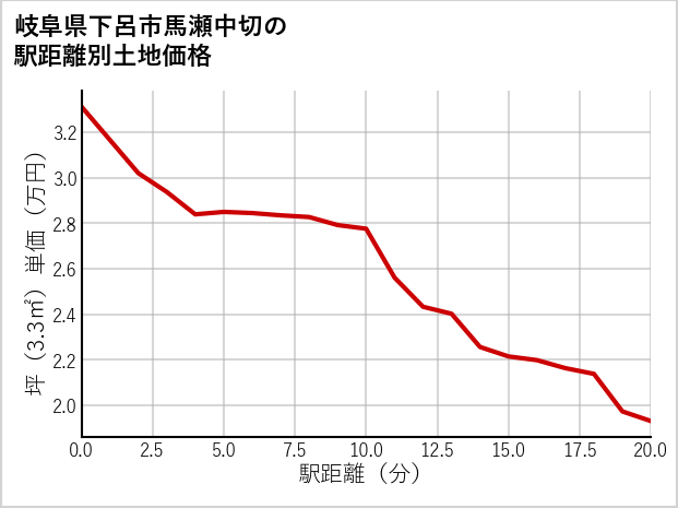 岐阜県下呂市馬瀬中切の土地価格推移