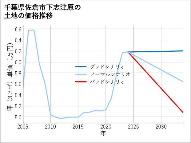 千葉県佐倉市下志津原の土地価格推移