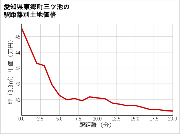 愛知県東郷町三ツ池の徒歩距離別の土地坪単価