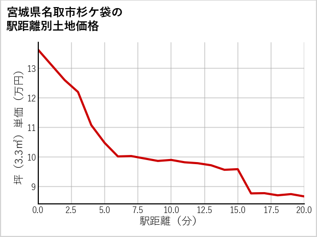 宮城県名取市杉ケ袋の徒歩距離別の土地坪単価
