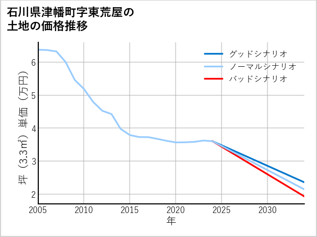 石川県津幡町東荒屋の土地価格推移