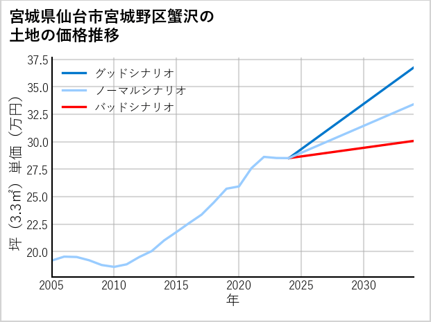 宮城県仙台市宮城野区蟹沢の土地価格推移
