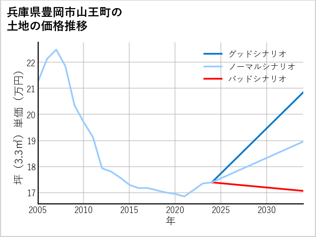 兵庫県豊岡市山王町の土地価格推移