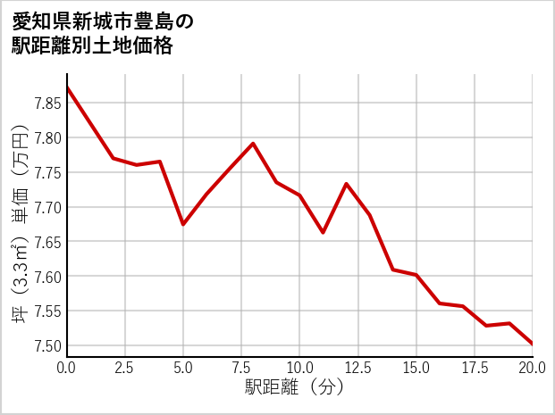 愛知県新城市豊島の徒歩距離別の土地坪単価