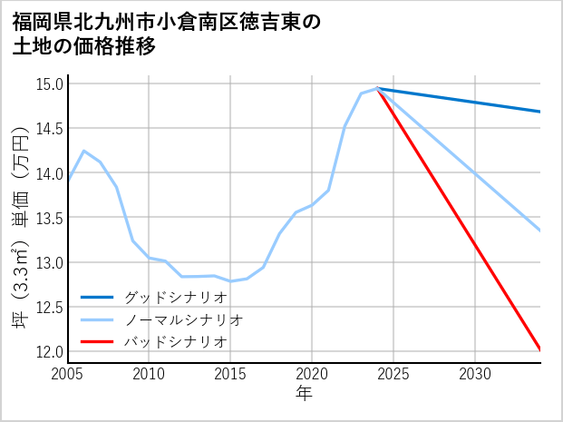 福岡県北九州市小倉南区徳吉東の土地価格推移
