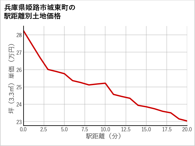 兵庫県姫路市城東町の徒歩距離別の土地坪単価