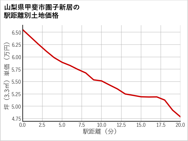 山梨県甲斐市團子新居の徒歩距離別の土地坪単価