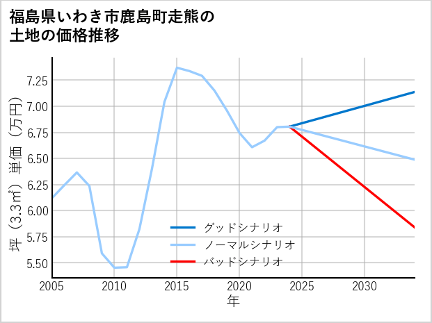 福島県いわき市鹿島町走熊の土地価格推移