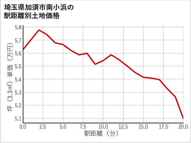 埼玉県加須市南小浜の徒歩距離別の土地坪単価