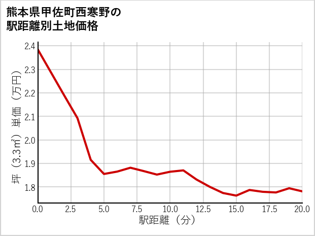 熊本県甲佐町西寒野の徒歩距離別の土地坪単価
