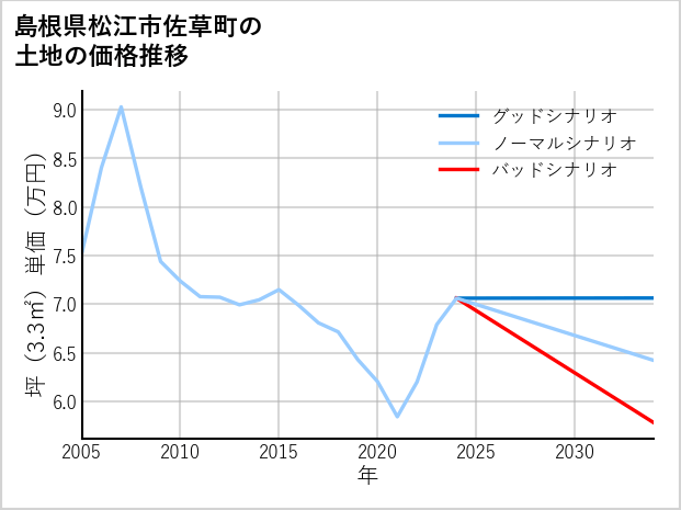 島根県松江市佐草町の土地価格推移
