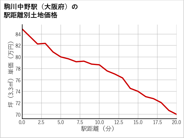 駒川中野駅（大阪府）の徒歩距離別の土地坪単価