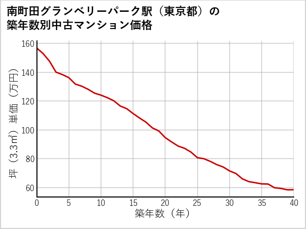 南町田グランベリーパーク駅（東京都）の築年数別の中古マンション坪単価