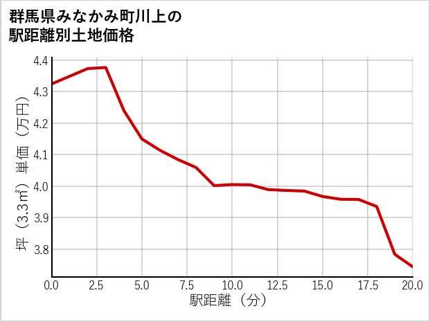 群馬県みなかみ町川上の徒歩距離別の土地坪単価