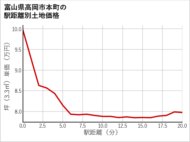富山県高岡市本町の徒歩距離別の土地坪単価