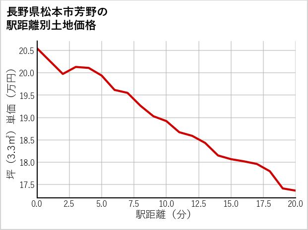 長野県松本市芳野の徒歩距離別の土地坪単価