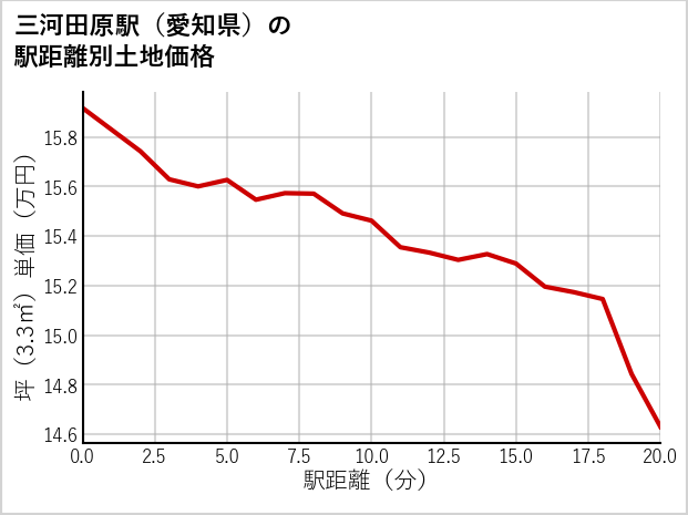 三河田原駅（愛知県）の徒歩距離別の土地坪単価