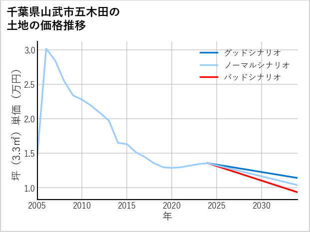 千葉県山武市五木田の土地価格推移
