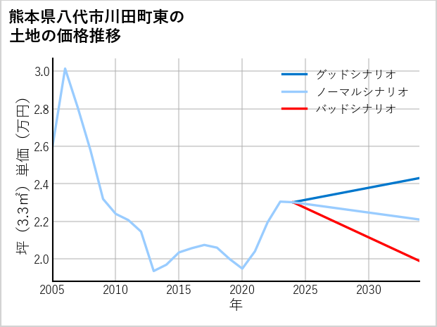 熊本県八代市川田町東の土地価格推移