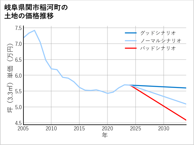 岐阜県関市稲河町の土地価格推移
