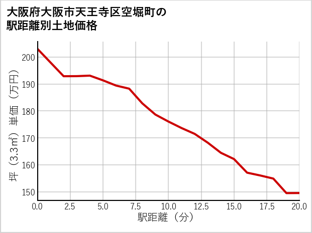 大阪府大阪市天王寺区空堀町の徒歩距離別の土地坪単価