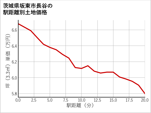 茨城県坂東市長谷の徒歩距離別の土地坪単価