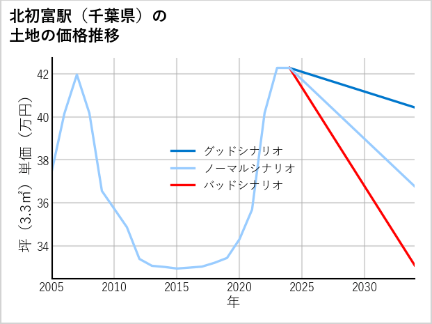 北初富駅（千葉県）の土地価格推移
