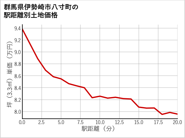 群馬県伊勢崎市八寸町の徒歩距離別の土地坪単価