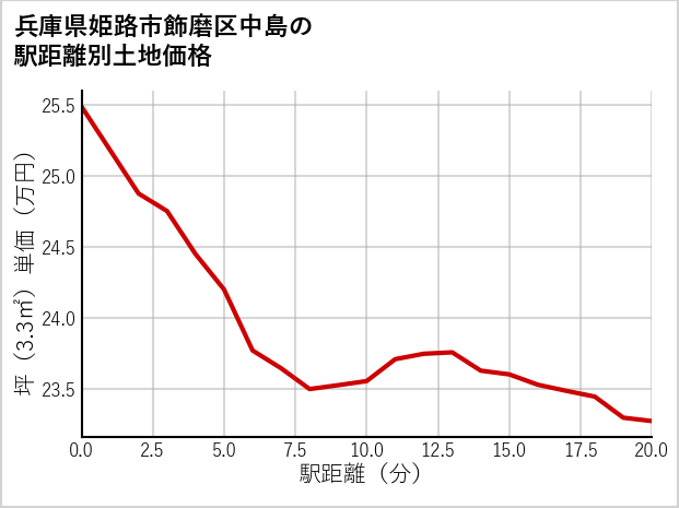 兵庫県姫路市飾磨区中島の徒歩距離別の土地坪単価