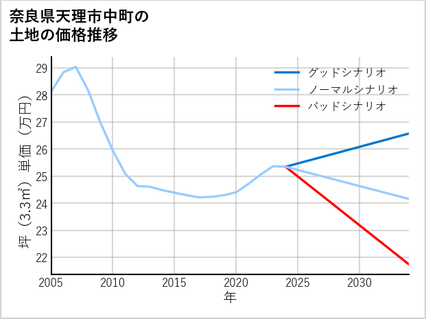奈良県天理市中町の土地価格推移