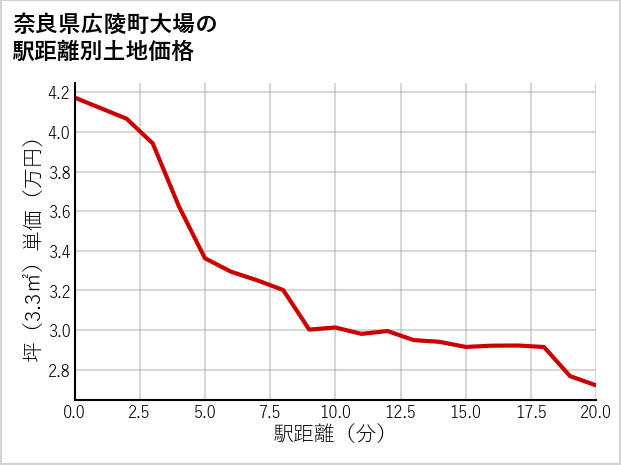 奈良県広陵町大場の徒歩距離別の土地坪単価