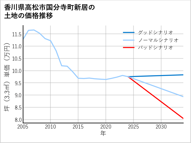 香川県高松市国分寺町新居の土地価格推移